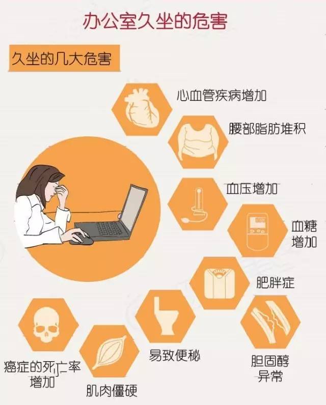 久坐辦公的額危害